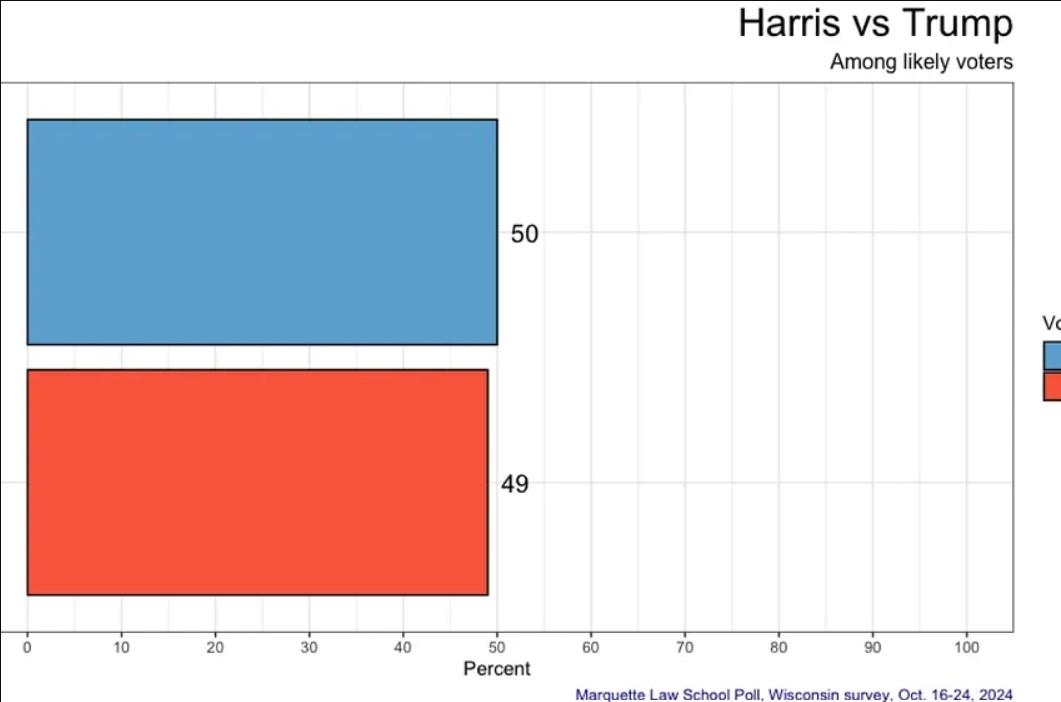 Breaking down the final Marquette poll of Wisconsin for the 2024 campaign